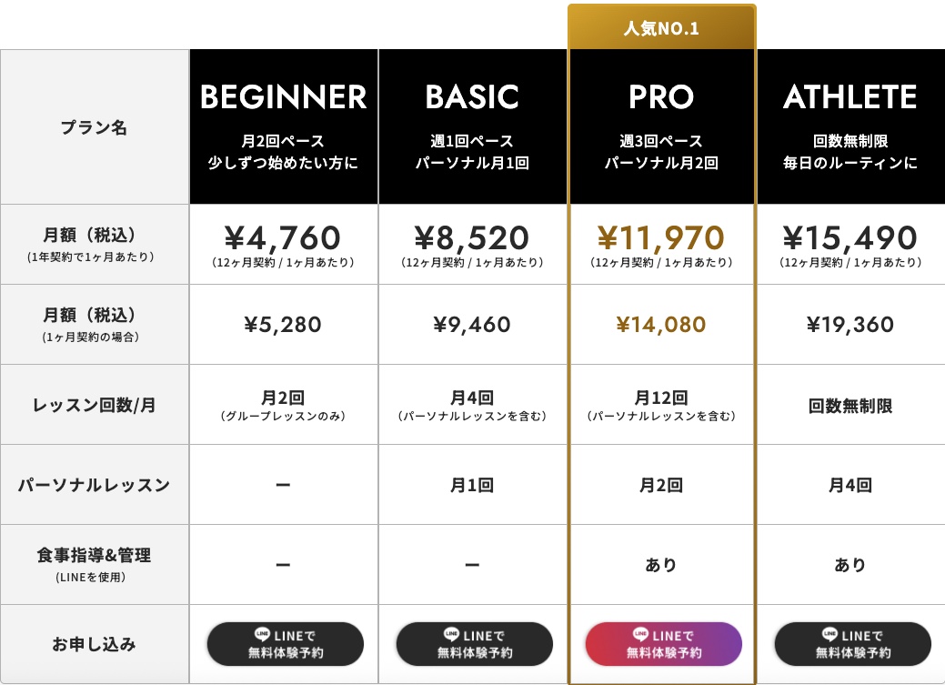 サーティフィット公式サイトのプラン表(BEGINNER・BASIC・PRO・ATHLETEの料金とレッスン回数)